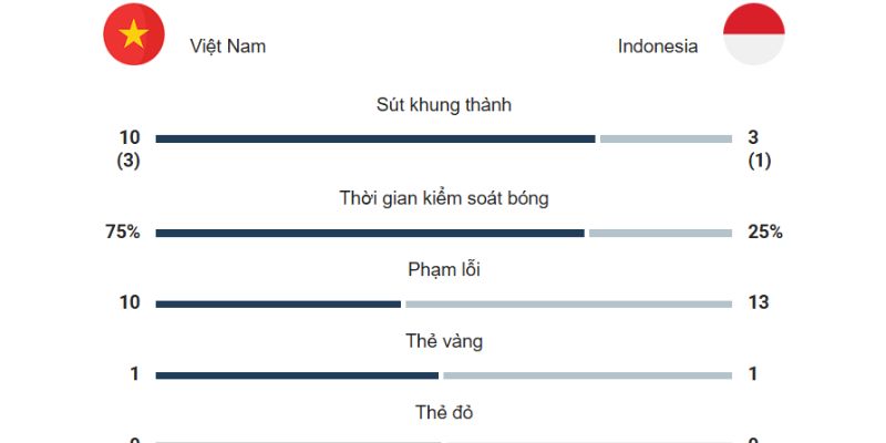 Đội tuyển Việt Nam đã chấm dứt chuỗi 3 trận thất bại liên tiếp trước "Garuda" – một đối thủ luôn gây nhiều khó khăn